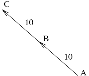 An arrow from A to B and another identical arrow from B to C, both labelled with length 10