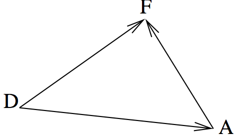 Three arrows form a triangle, one from D to A, one from A to F and one from D to F.