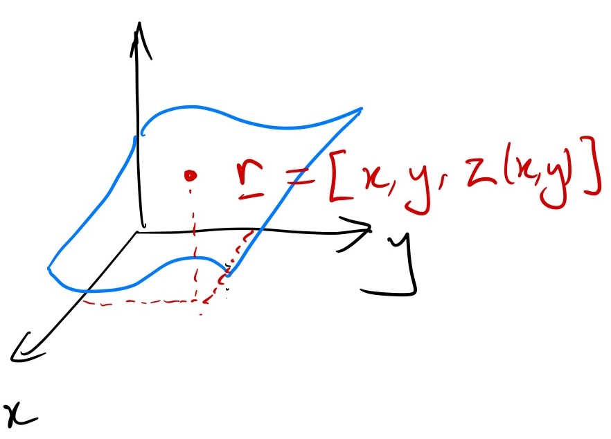 Pasta Surfaces Math Surfaces – MA22001 Core Mathematics IV